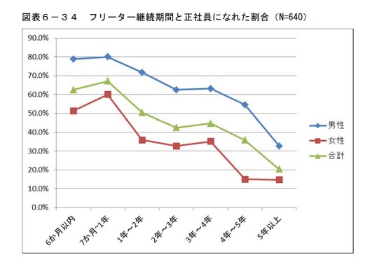 労働政策研究・研修機構「大都市の若者の就業行動と意識の分化」