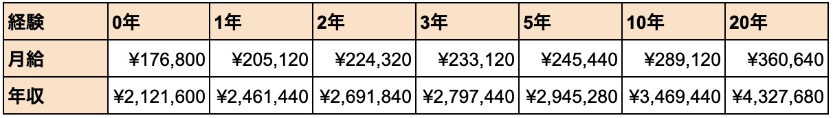 給料相場